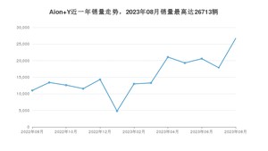 2023年8月埃安Aion Y销量数据发布 共卖了26713台