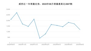 2023年8月大众威然销量多少？ 在哪个城市卖得最好？