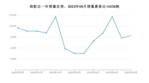 2023年8月本田皓影销量怎么样？ 在15-20万中排名怎么样？