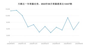 2023年8月日产天籁销量数据发布 共卖了9189台