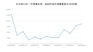 2023年8月本田XR-V销量怎么样？ 在10-15万中排名怎么样？