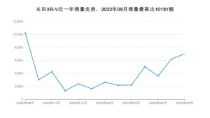 2023年8月本田XR-V销量怎么样？ 在10-15万中排名怎么样？