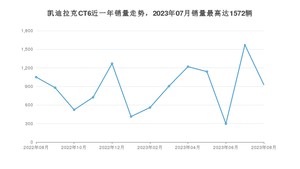 2023年8月凯迪拉克CT6销量多少？ 在哪个城市卖得最好？