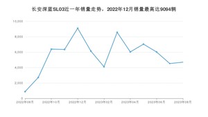 2023年8月长安深蓝SL03销量数据发布 共卖了4698台