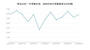 2023年8月奥迪A3销量多少？ 在哪个城市卖得最好？