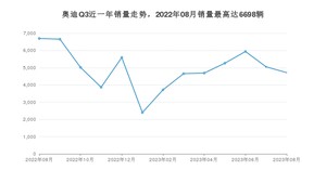 2023年8月奥迪Q3销量多少？ 在德系车中排名怎么样？