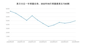 2023年8月大众高尔夫销量多少？ 在德系车中排名怎么样？