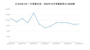 2023年8月长安UNI-V销量多少？ 在哪个城市卖得最好？