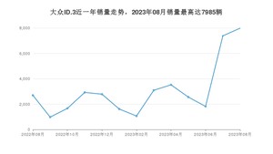 2023年8月大众ID.3销量多少？ 在德系车中排名怎么样？