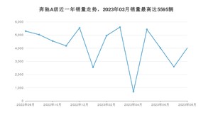 2023年8月奔驰A级销量怎么样？ 在25-30万中排名怎么样？