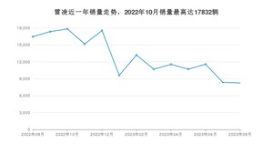 2023年8月丰田雷凌销量多少？ 在日系车中排名怎么样？