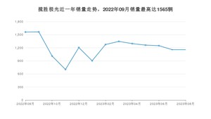 2023年8月路虎揽胜极光销量多少？ 在英系车中排名怎么样？