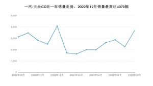 2023年8月一汽-大众CC销量多少？ 在哪个城市卖得最好？