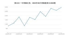 2023年8月大众揽巡销量多少？ 在德系车中排名怎么样？