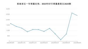 2023年8月林肯航海家销量多少？ 在哪个城市卖得最好？