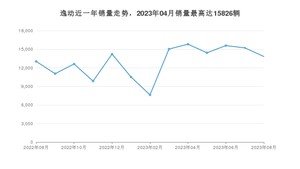 2023年8月长安逸动销量多少？ 在自主车中排名怎么样？