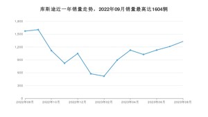 2023年8月现代库斯途销量多少？ 在哪个城市卖得最好？