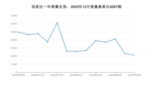 2023年8月本田冠道销量怎么样？ 在20-25万中排名怎么样？