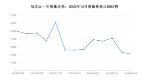 2023年8月本田冠道销量怎么样？ 在20-25万中排名怎么样？