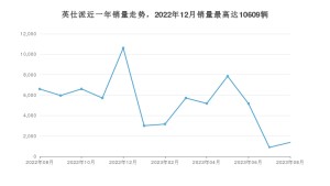 2023年8月本田英仕派销量数据发布 共卖了1374台