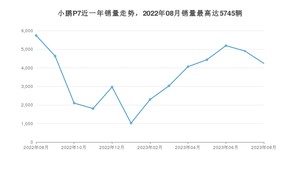 2023年8月小鹏汽车小鹏P7销量数据发布 共卖了4241台