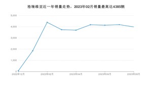 2023年8月丰田格瑞维亚销量多少？ 在哪个城市卖得最好？