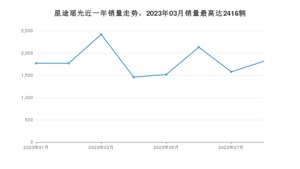 2023年8月星途瑶光销量多少？ 在自主车中排名怎么样？