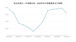 2023年8月欧拉好猫销量怎么样？ 在10-15万中排名怎么样？