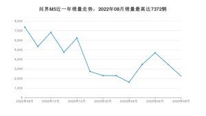 2023年8月SERES赛力斯问界M5销量多少？ 在哪个城市卖得最好？