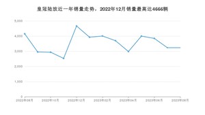 2023年8月丰田皇冠陆放销量多少？ 在哪个城市卖得最好？