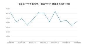 2023年8月本田飞度销量怎么样？ 在5-10万中排名怎么样？