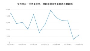 2023年8月本田艾力绅销量数据发布 共卖了1188台