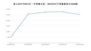 2023年8月长城蓝山DHT-PHEV销量数据发布 共卖了5023台