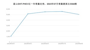 2023年8月长城蓝山DHT-PHEV销量数据发布 共卖了5023台