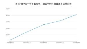 2023年8月本田HR-V销量怎么样？ 在15-20万中排名怎么样？