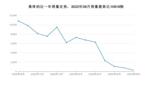 2023年8月大众桑塔纳销量怎么样？ 在5-10万中排名怎么样？