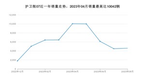 2023年8月比亚迪护卫舰07销量数据发布 共卖了4604台