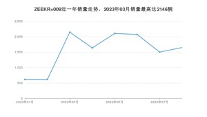 2023年8月极氪ZEEKR 009销量怎么样？ 在45-50万中排名怎么样？