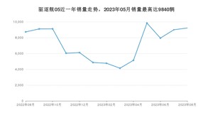 2023年8月比亚迪驱逐舰05销量如何？ 在紧凑型车车型中排名怎么样？