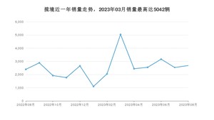 2023年8月大众揽境销量如何？ 在SUV车型中排名怎么样？