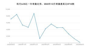 2023年8月现代ix35销量数据发布 共卖了136台