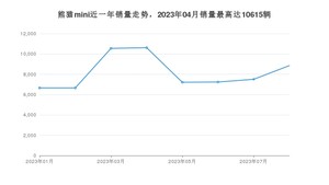 2023年8月吉利汽车熊猫mini销量多少？ 在自主车中排名怎么样？