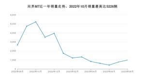 2023年8月SERES赛力斯问界M7销量多少？ 在自主车中排名怎么样？