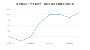 2023年8月星途揽月销量数据发布 共卖了1064台