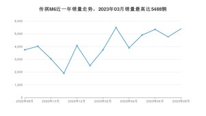 2023年8月广汽传祺传祺M6销量多少？ 在哪个城市卖得最好？