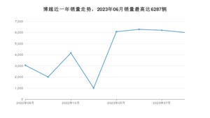 2023年8月吉利汽车博越销量多少？ 在哪个城市卖得最好？