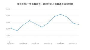 2023年8月宝马iX3销量如何？ 在SUV车型中排名怎么样？