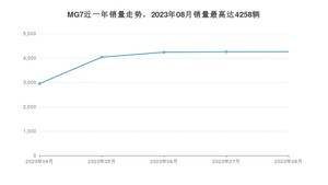 2023年8月名爵MG7销量多少？ 在哪个城市卖得最好？