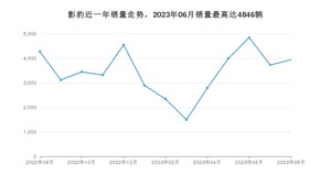 2023年8月广汽传祺影豹销量多少？ 在自主车中排名怎么样？