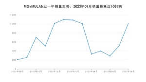 2023年8月名爵MG MULAN销量如何？ 在紧凑型车车型中排名怎么样？